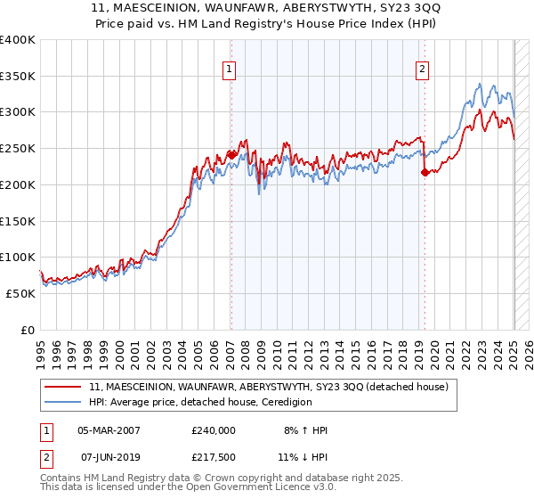 11, MAESCEINION, WAUNFAWR, ABERYSTWYTH, SY23 3QQ: Price paid vs HM Land Registry's House Price Index