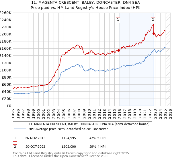 11, MAGENTA CRESCENT, BALBY, DONCASTER, DN4 8EA: Price paid vs HM Land Registry's House Price Index