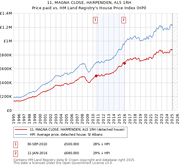 11, MAGNA CLOSE, HARPENDEN, AL5 1RH: Price paid vs HM Land Registry's House Price Index