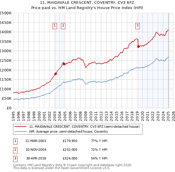 11, MAIDAVALE CRESCENT, COVENTRY, CV3 6FZ: Price paid vs HM Land Registry's House Price Index