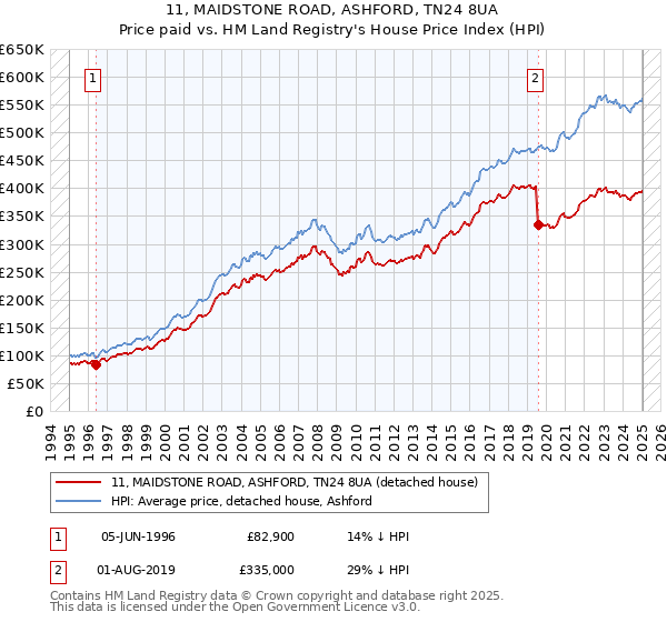 11, MAIDSTONE ROAD, ASHFORD, TN24 8UA: Price paid vs HM Land Registry's House Price Index