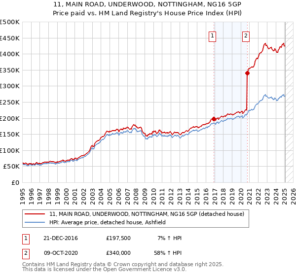 11, MAIN ROAD, UNDERWOOD, NOTTINGHAM, NG16 5GP: Price paid vs HM Land Registry's House Price Index