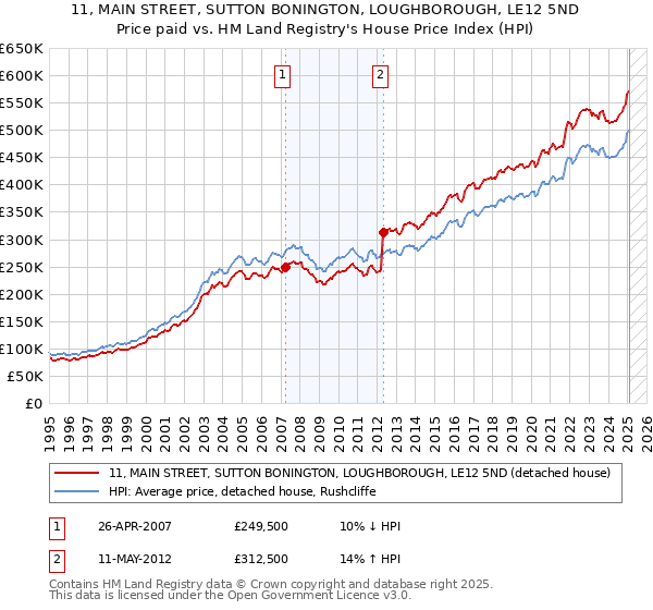 11, MAIN STREET, SUTTON BONINGTON, LOUGHBOROUGH, LE12 5ND: Price paid vs HM Land Registry's House Price Index