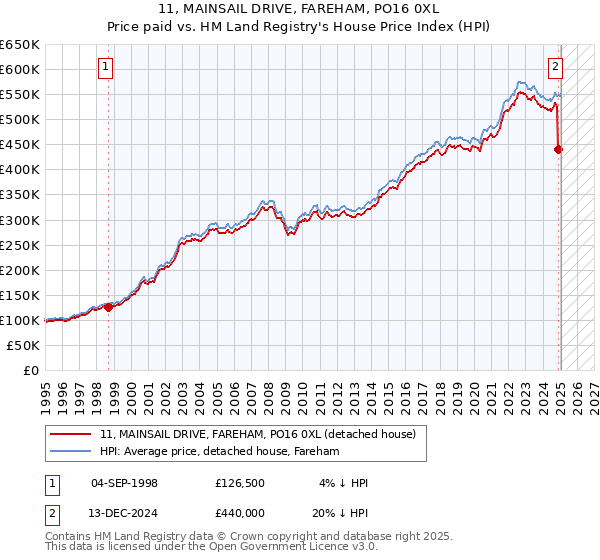 11, MAINSAIL DRIVE, FAREHAM, PO16 0XL: Price paid vs HM Land Registry's House Price Index