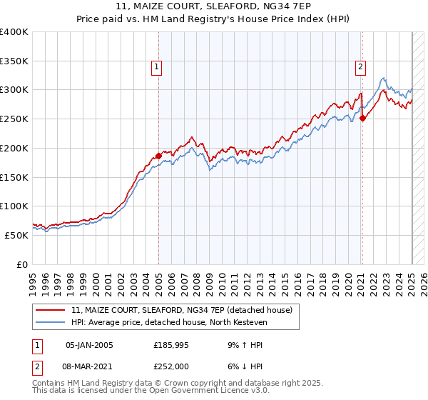 11, MAIZE COURT, SLEAFORD, NG34 7EP: Price paid vs HM Land Registry's House Price Index