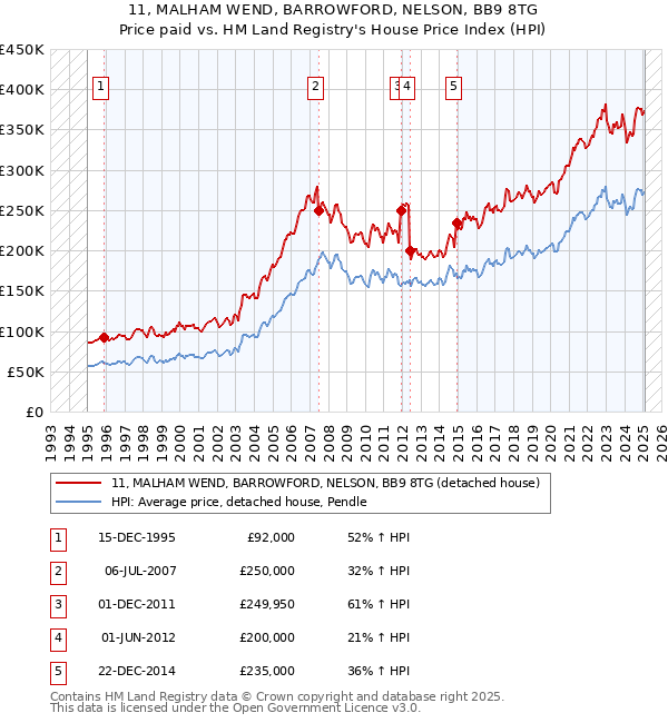 11, MALHAM WEND, BARROWFORD, NELSON, BB9 8TG: Price paid vs HM Land Registry's House Price Index