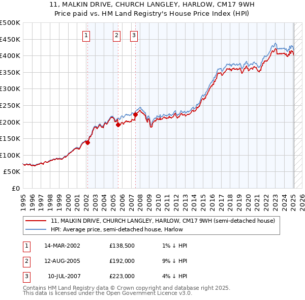 11, MALKIN DRIVE, CHURCH LANGLEY, HARLOW, CM17 9WH: Price paid vs HM Land Registry's House Price Index