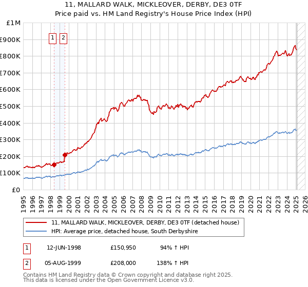 11, MALLARD WALK, MICKLEOVER, DERBY, DE3 0TF: Price paid vs HM Land Registry's House Price Index