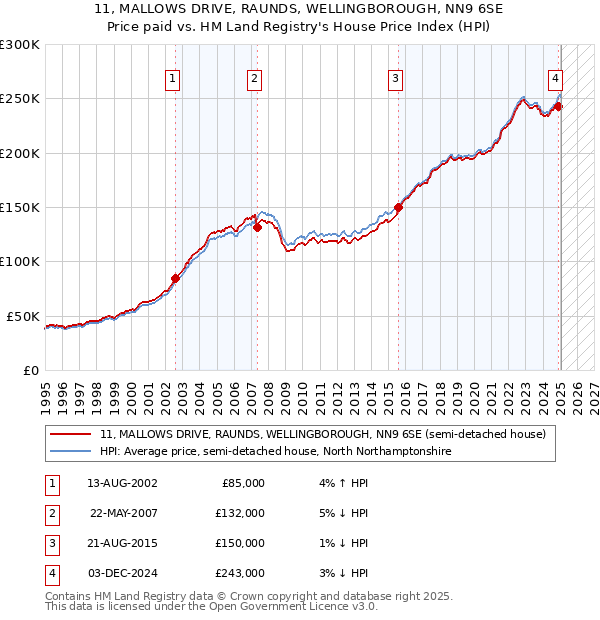11, MALLOWS DRIVE, RAUNDS, WELLINGBOROUGH, NN9 6SE: Price paid vs HM Land Registry's House Price Index