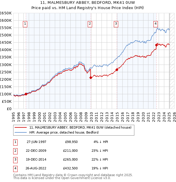 11, MALMESBURY ABBEY, BEDFORD, MK41 0UW: Price paid vs HM Land Registry's House Price Index