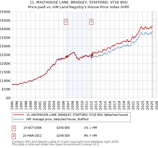 11, MALTHOUSE LANE, BRADLEY, STAFFORD, ST18 9DU: Price paid vs HM Land Registry's House Price Index