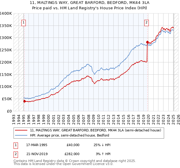 11, MALTINGS WAY, GREAT BARFORD, BEDFORD, MK44 3LA: Price paid vs HM Land Registry's House Price Index