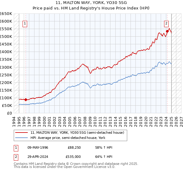 11, MALTON WAY, YORK, YO30 5SG: Price paid vs HM Land Registry's House Price Index