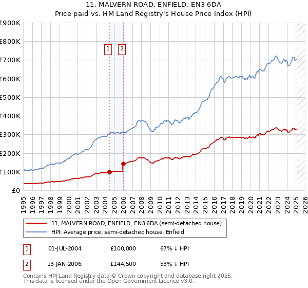 11, MALVERN ROAD, ENFIELD, EN3 6DA: Price paid vs HM Land Registry's House Price Index
