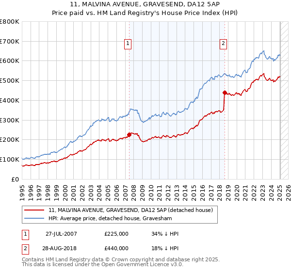 11, MALVINA AVENUE, GRAVESEND, DA12 5AP: Price paid vs HM Land Registry's House Price Index