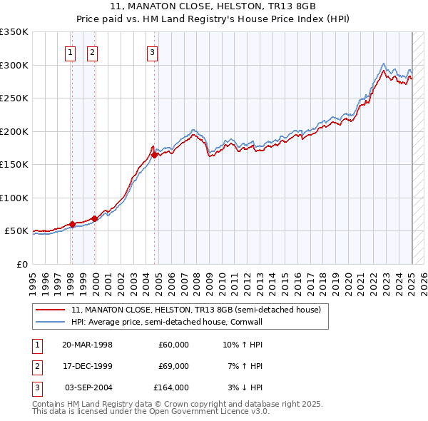11, MANATON CLOSE, HELSTON, TR13 8GB: Price paid vs HM Land Registry's House Price Index