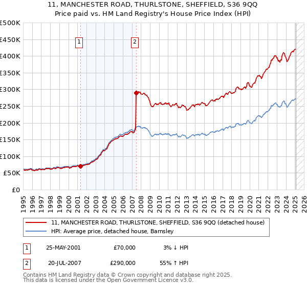 11, MANCHESTER ROAD, THURLSTONE, SHEFFIELD, S36 9QQ: Price paid vs HM Land Registry's House Price Index