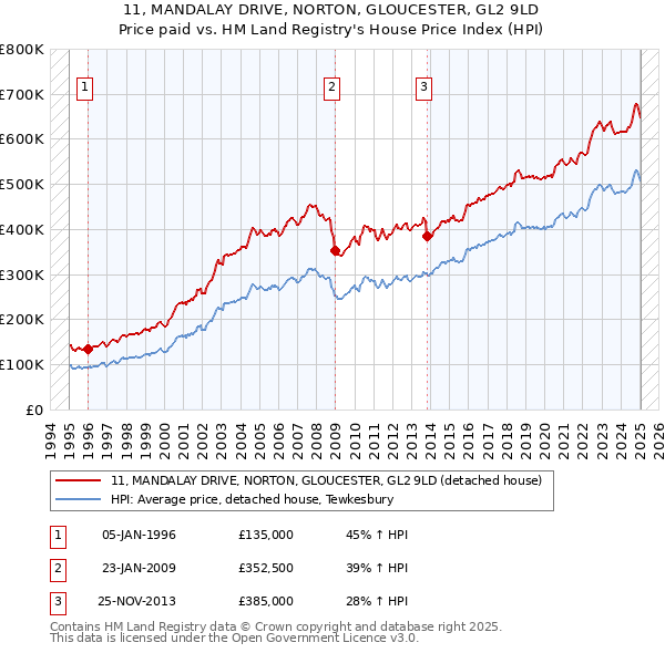11, MANDALAY DRIVE, NORTON, GLOUCESTER, GL2 9LD: Price paid vs HM Land Registry's House Price Index