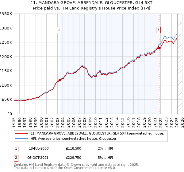 11, MANDARA GROVE, ABBEYDALE, GLOUCESTER, GL4 5XT: Price paid vs HM Land Registry's House Price Index