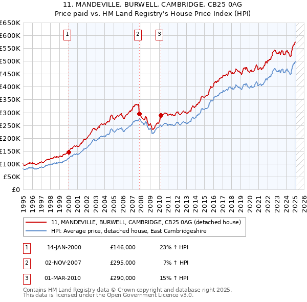 11, MANDEVILLE, BURWELL, CAMBRIDGE, CB25 0AG: Price paid vs HM Land Registry's House Price Index