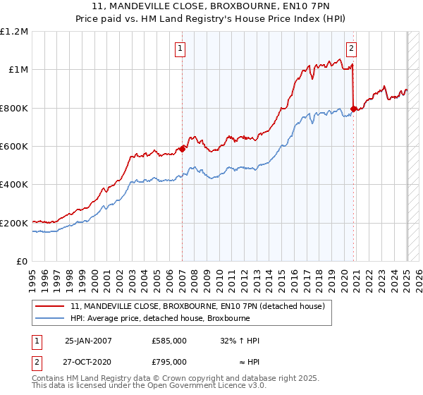 11, MANDEVILLE CLOSE, BROXBOURNE, EN10 7PN: Price paid vs HM Land Registry's House Price Index