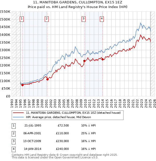 11, MANITOBA GARDENS, CULLOMPTON, EX15 1EZ: Price paid vs HM Land Registry's House Price Index