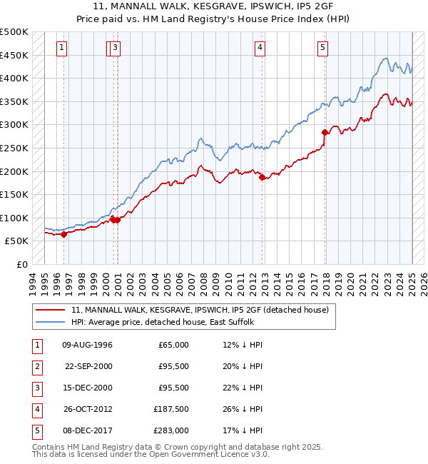 11, MANNALL WALK, KESGRAVE, IPSWICH, IP5 2GF: Price paid vs HM Land Registry's House Price Index
