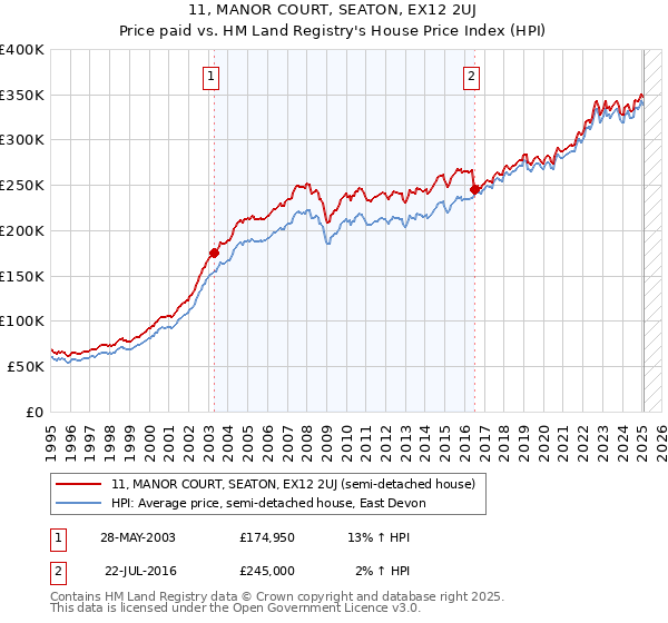 11, MANOR COURT, SEATON, EX12 2UJ: Price paid vs HM Land Registry's House Price Index