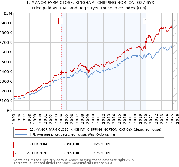 11, MANOR FARM CLOSE, KINGHAM, CHIPPING NORTON, OX7 6YX: Price paid vs HM Land Registry's House Price Index