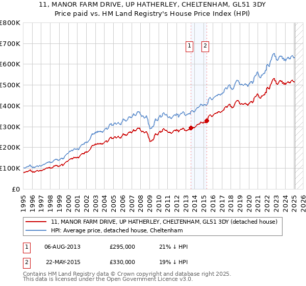 11, MANOR FARM DRIVE, UP HATHERLEY, CHELTENHAM, GL51 3DY: Price paid vs HM Land Registry's House Price Index