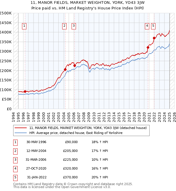 11, MANOR FIELDS, MARKET WEIGHTON, YORK, YO43 3JW: Price paid vs HM Land Registry's House Price Index
