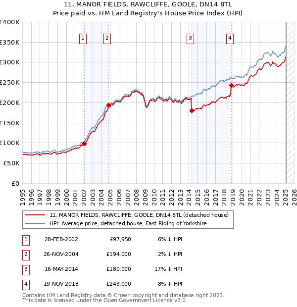 11, MANOR FIELDS, RAWCLIFFE, GOOLE, DN14 8TL: Price paid vs HM Land Registry's House Price Index