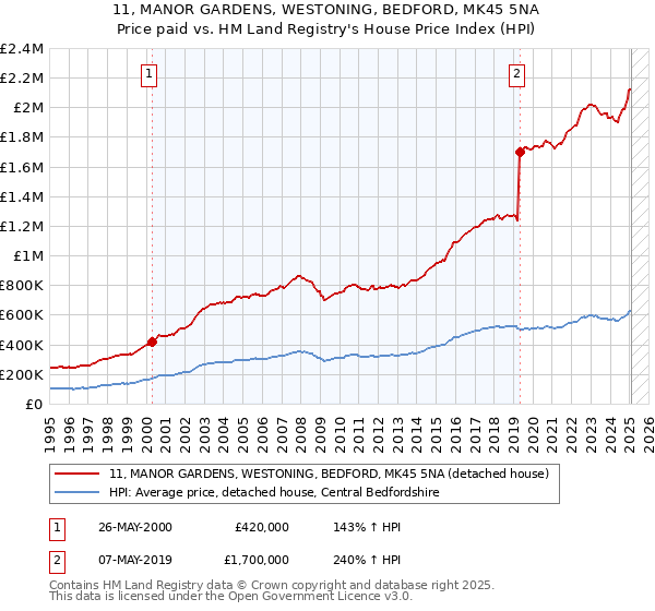 11, MANOR GARDENS, WESTONING, BEDFORD, MK45 5NA: Price paid vs HM Land Registry's House Price Index