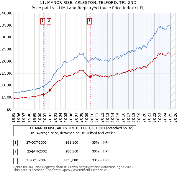 11, MANOR RISE, ARLESTON, TELFORD, TF1 2ND: Price paid vs HM Land Registry's House Price Index