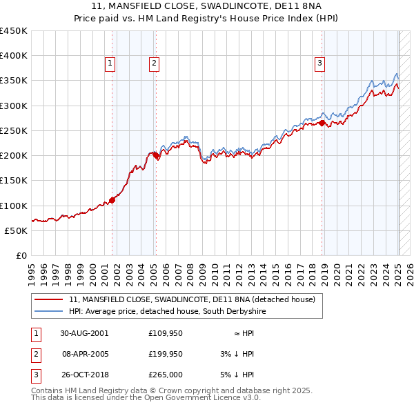11, MANSFIELD CLOSE, SWADLINCOTE, DE11 8NA: Price paid vs HM Land Registry's House Price Index