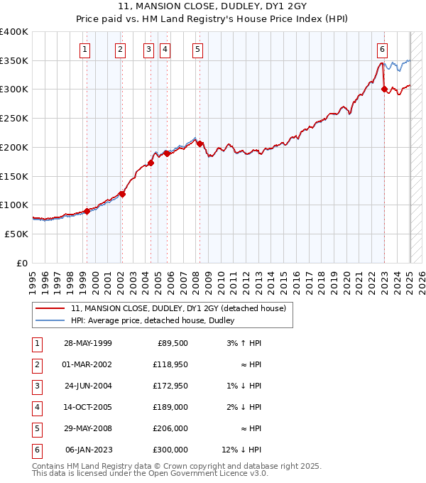11, MANSION CLOSE, DUDLEY, DY1 2GY: Price paid vs HM Land Registry's House Price Index