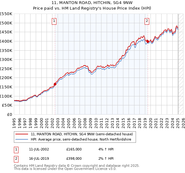 11, MANTON ROAD, HITCHIN, SG4 9NW: Price paid vs HM Land Registry's House Price Index