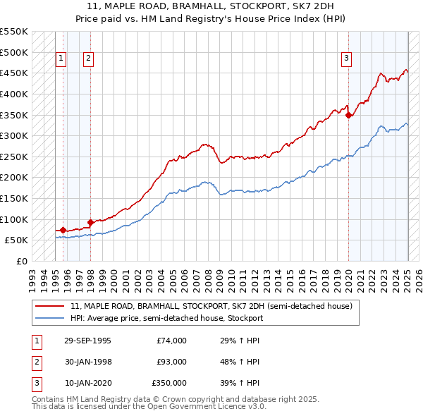 11, MAPLE ROAD, BRAMHALL, STOCKPORT, SK7 2DH: Price paid vs HM Land Registry's House Price Index