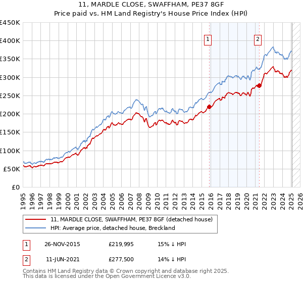 11, MARDLE CLOSE, SWAFFHAM, PE37 8GF: Price paid vs HM Land Registry's House Price Index