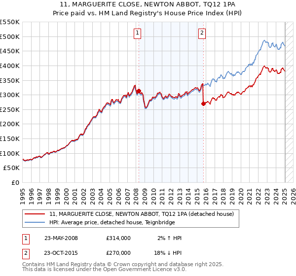 11, MARGUERITE CLOSE, NEWTON ABBOT, TQ12 1PA: Price paid vs HM Land Registry's House Price Index