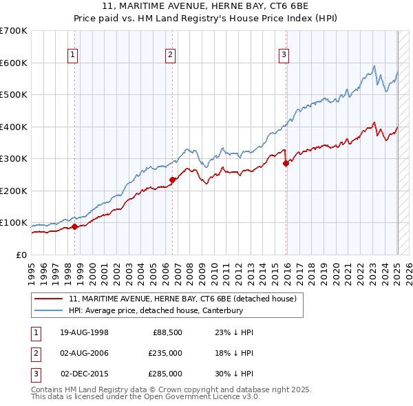 11, MARITIME AVENUE, HERNE BAY, CT6 6BE: Price paid vs HM Land Registry's House Price Index