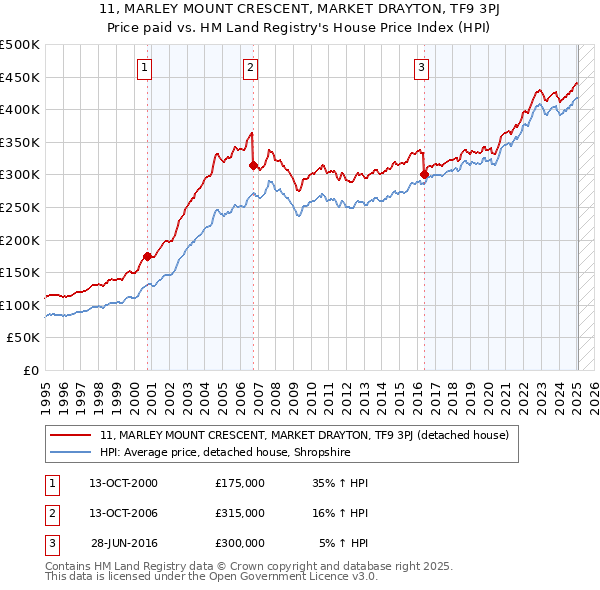 11, MARLEY MOUNT CRESCENT, MARKET DRAYTON, TF9 3PJ: Price paid vs HM Land Registry's House Price Index