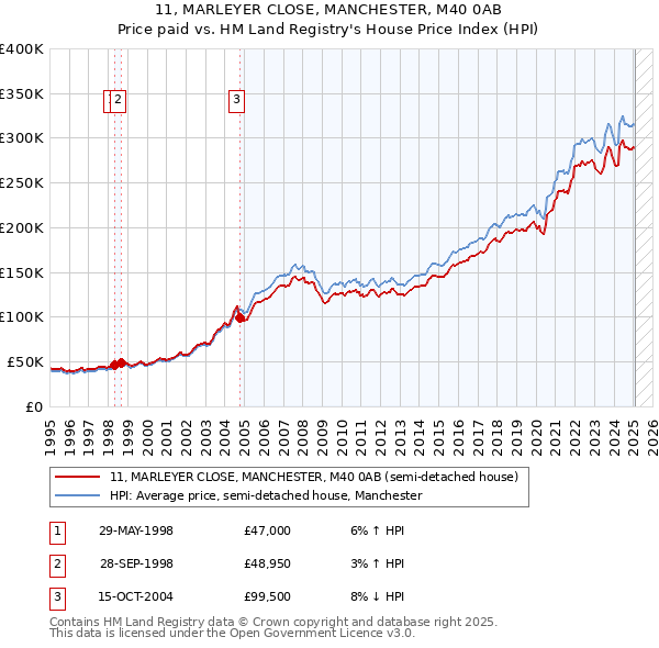 11, MARLEYER CLOSE, MANCHESTER, M40 0AB: Price paid vs HM Land Registry's House Price Index