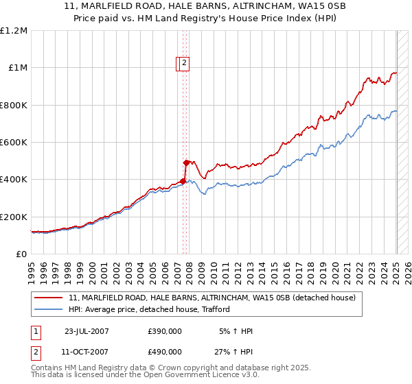 11, MARLFIELD ROAD, HALE BARNS, ALTRINCHAM, WA15 0SB: Price paid vs HM Land Registry's House Price Index