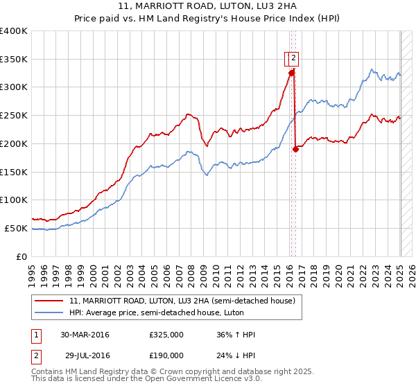 11, MARRIOTT ROAD, LUTON, LU3 2HA: Price paid vs HM Land Registry's House Price Index