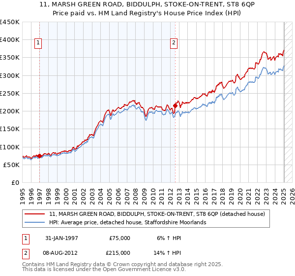 11, MARSH GREEN ROAD, BIDDULPH, STOKE-ON-TRENT, ST8 6QP: Price paid vs HM Land Registry's House Price Index