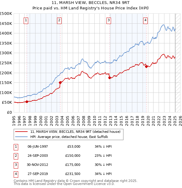 11, MARSH VIEW, BECCLES, NR34 9RT: Price paid vs HM Land Registry's House Price Index