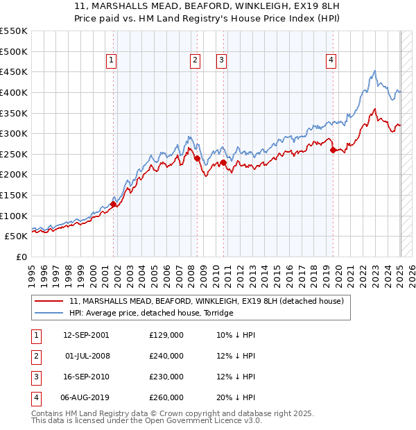 11, MARSHALLS MEAD, BEAFORD, WINKLEIGH, EX19 8LH: Price paid vs HM Land Registry's House Price Index