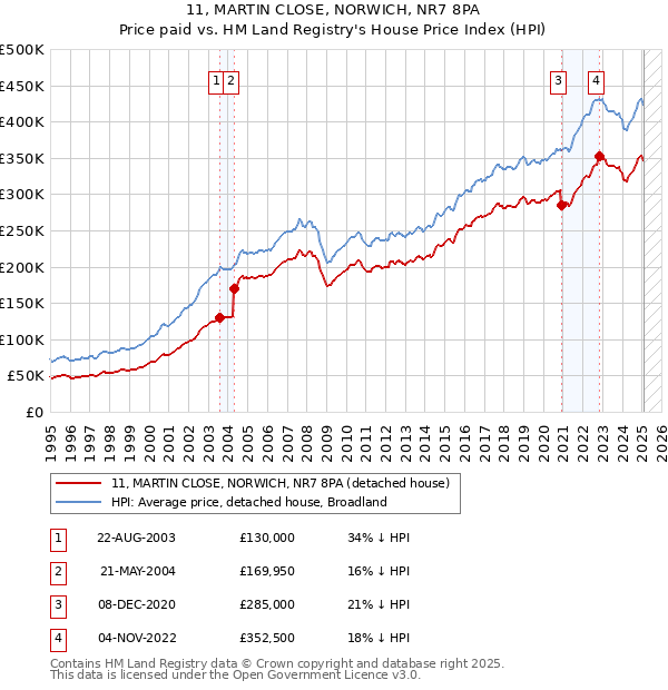 11, MARTIN CLOSE, NORWICH, NR7 8PA: Price paid vs HM Land Registry's House Price Index