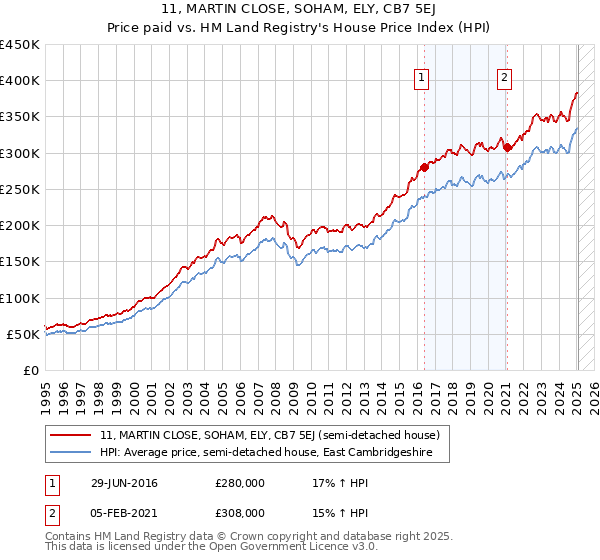 11, MARTIN CLOSE, SOHAM, ELY, CB7 5EJ: Price paid vs HM Land Registry's House Price Index